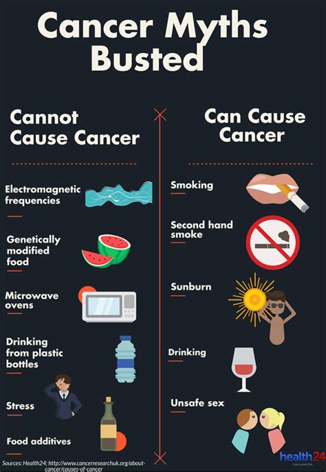 List of all Causes of Cancer - YourHealthCare