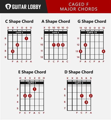 F Guitar Chord Guide: 14 Variations & How to Play - Guitar Lobby