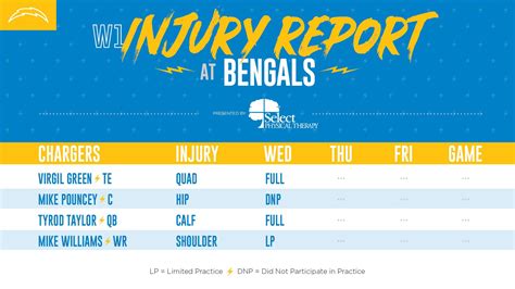 Wednesday’s injury report : r/Chargers