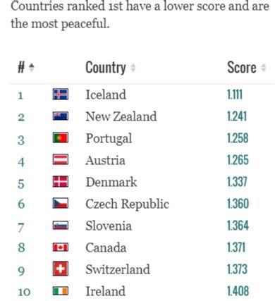 Top 5 Safest Countries in the World, You Might Want To Move To.