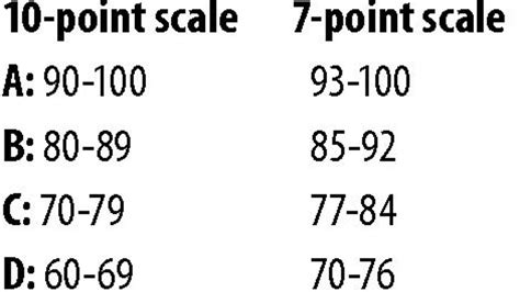 Petition · Eliminate the 7-Point Grading System - United States · Change.org