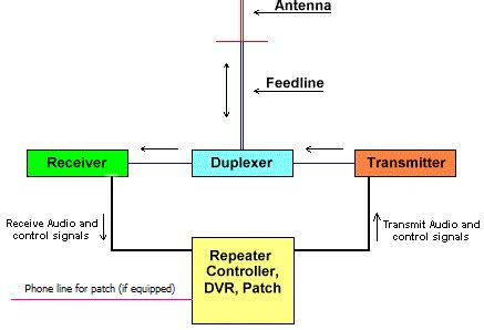 Repeater 101