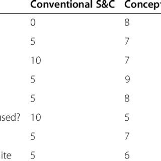 An extract from Pugh matrix showing selected concepts and criteria ...