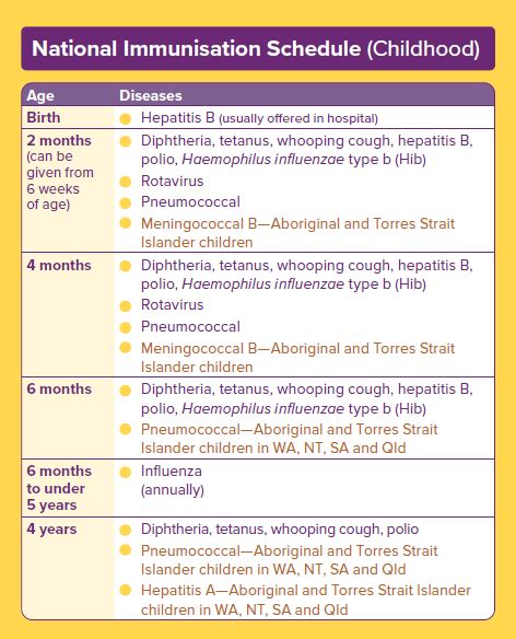 Childhood immunisation schedule | Childhood Immunisation | Australian ...