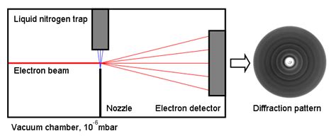 1 – Schematic diagram of the electron diffraction experiment ...