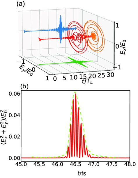 3D simulation results. (a) The structure of the filtered pulse after a ...