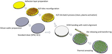 Frontiers | High-Throughput Multiple Dies-to-Wafer Bonding Technology ...