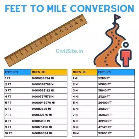 Feet to Mile Conversion - Civil Site