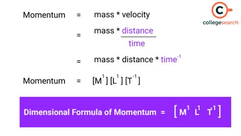 Linear Dimensional Formula of Momentum: Derivation, Significance in IIT ...