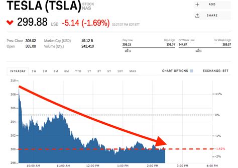 Tesla slumps back below the key $300 level (TSLA) | Markets Insider