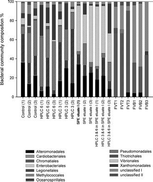 Relative percentage composition of Gammaproteobacteria in different... | Download Scientific Diagram