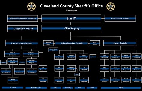 Organizational Charts – Cleveland County Sheriff's Office