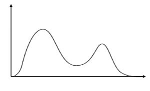 Bimodal Distribution: Definition, Examples & Analysis - Statistics By Jim