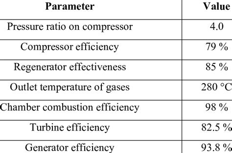 Microturbine design parameters. | Download Scientific Diagram