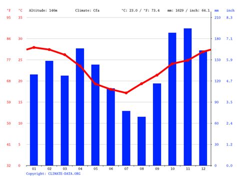 Asuncion climate: Weather Asuncion & temperature by month