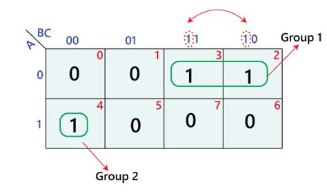 Simplification of boolean expressions using Karnaugh Map - Javatpoint