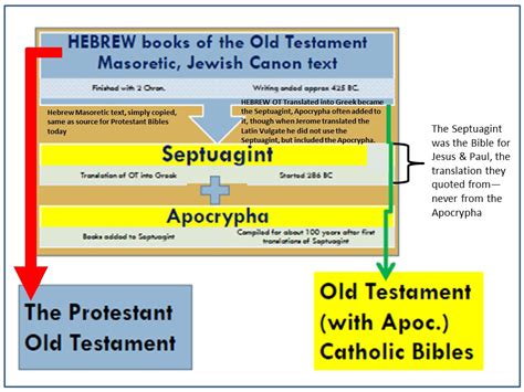 Chart of OT, Septuagint, Apocrypha