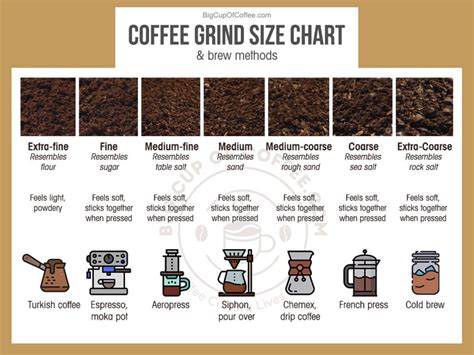 Visual Coffee Grind Size Chart & Guide For Your Favorite Brew Methods ...