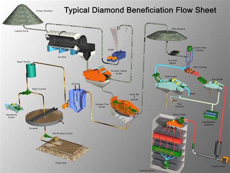 Diamond Mining Process Flow Chart