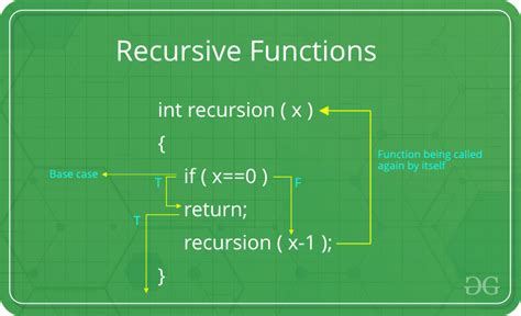 Understanding Recursion