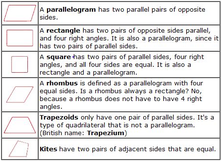 What is the difference between a rhombus and a parallelogram Please make it very clear and do ...