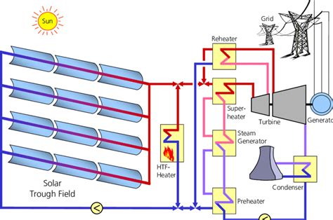 Principle of the parabolic trough solar power plant | Download ...