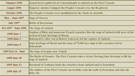 First Crusades Timeline - The first crusades