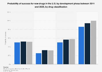 Drug development phase success rate by drug classification US 2011-2020 ...