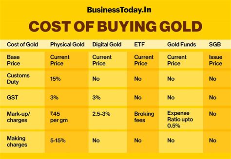 Dhanteras 2022: What is the cost of buying physical and digital gold? - BusinessToday