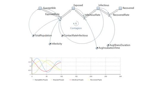 SEIR - Simulation Models in AnyLogic Cloud