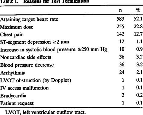 Table 1 from Symptoms, Adverse Effects, and Complications Associated With Dobutamine Stress ...