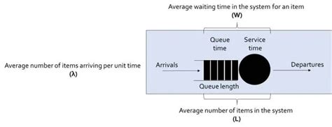 Little’s Law: Great Insights Come In Little Equations! - Digitate