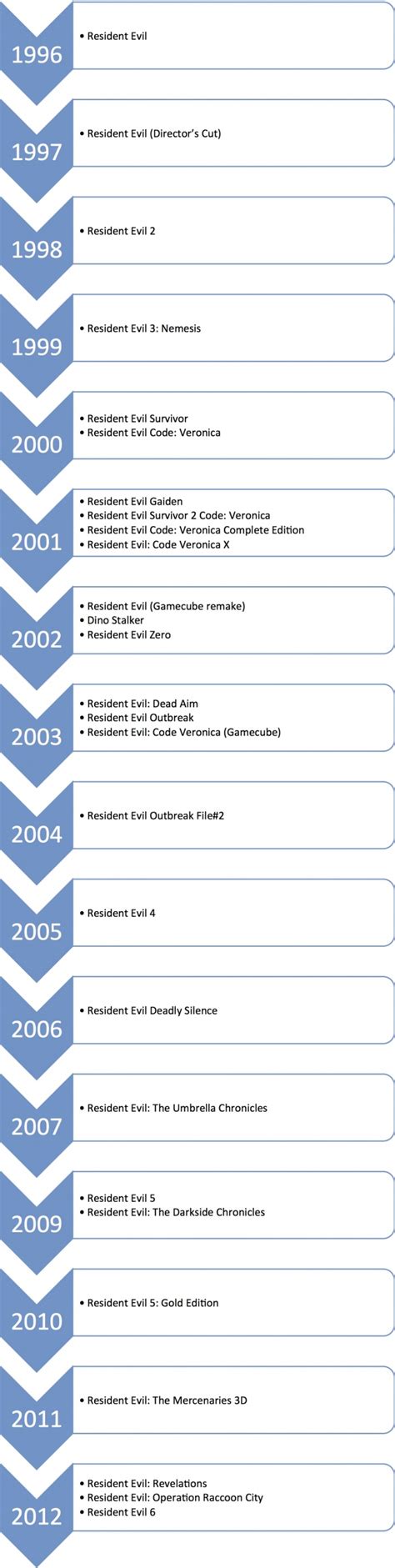 Resident Evil Timeline | Visual.ly | Resident evil, Evil, Resident