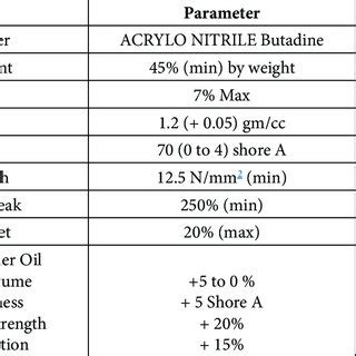 Properties of NITRILE Rubber gasket material | Download Scientific Diagram