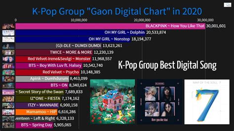 K-Pop Group Most Popular Digital Song in 2020 So Far! (Gaon Digital Chart) - YouTube