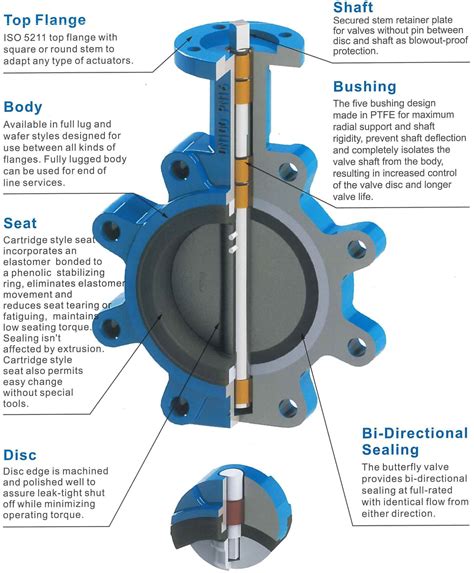 butterfly valve uses Butterfly valves – samdex