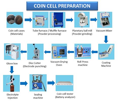 Coin cell fabrication