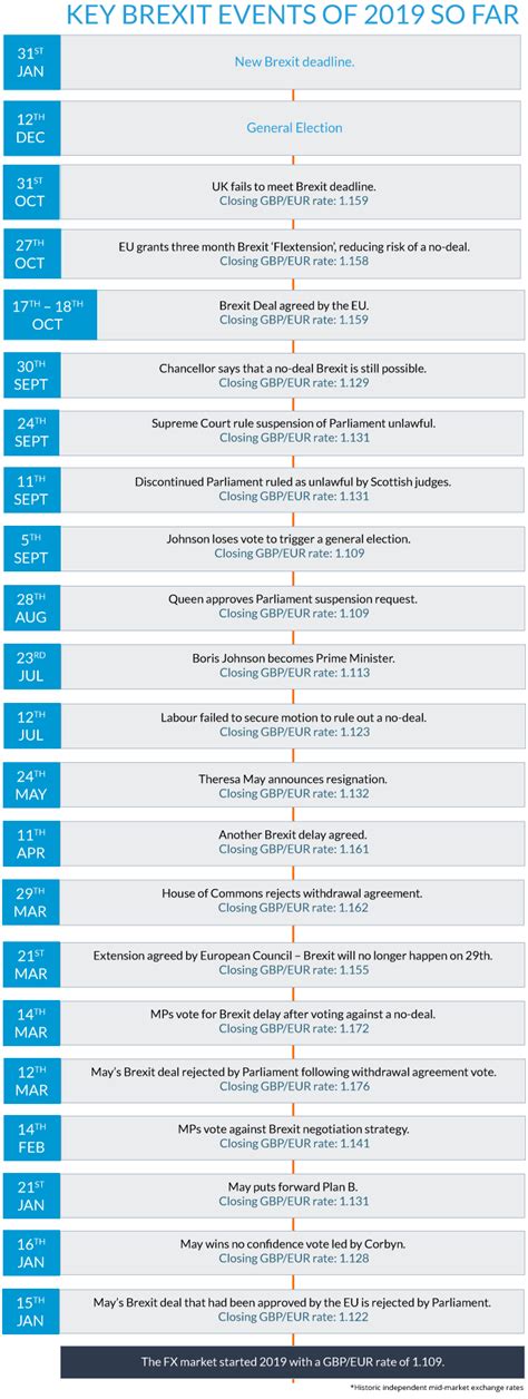 2019 Brexit Timeline | Brexit Guidance | RationalFX