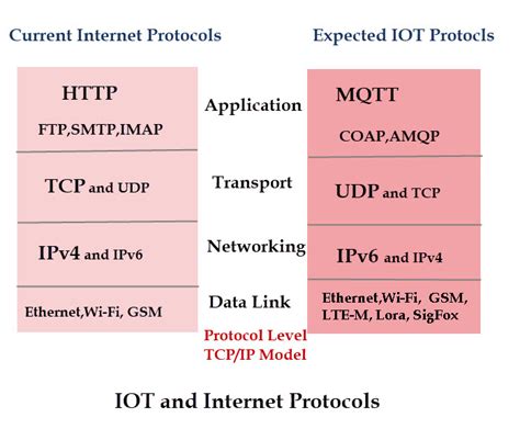 Guide to IOT Networking and Messaging Protocols