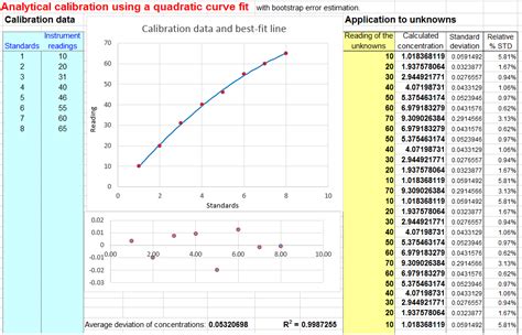 Worksheet for analytical calibration curve