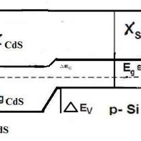 illustrates the energy band diagram of heterojunction of nanoCdS and Si. | Download Scientific ...