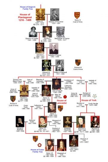 Plantagenet Family Tree - The National Archives