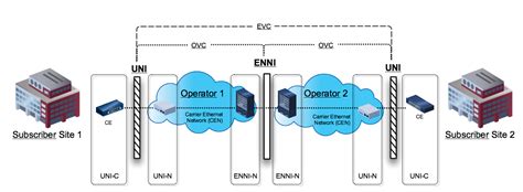 Carrier Ethernet Network (CEN) - MEF Reference Wiki - MEF Wiki