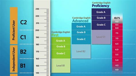 Introduction to the Cambridge English Scale - YouTube