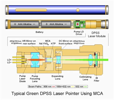 Laser pointers and quantum mechanics – Labrigger