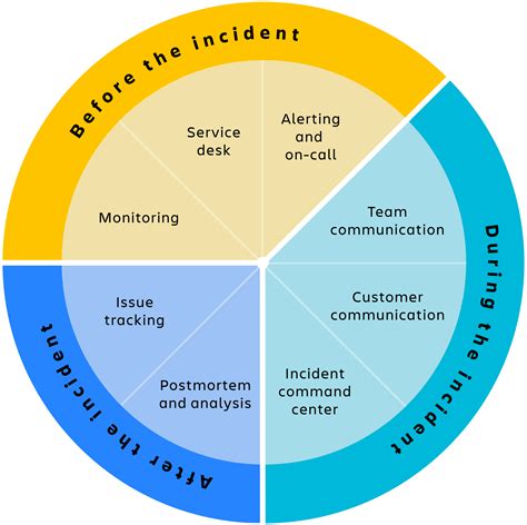 How to choose incident management tools | Atlassian