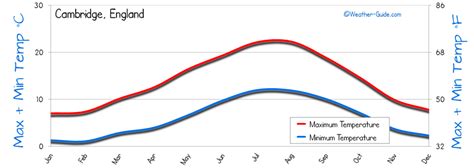 Cambridge Weather Averages