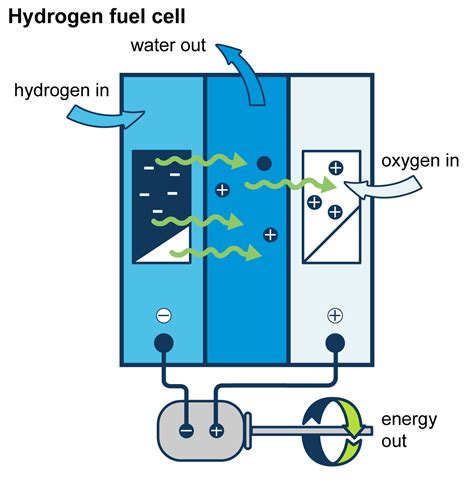 Hydrogen fuel cell - fabulouslomi