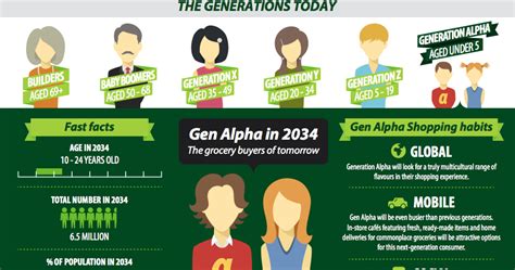 GENERATION ALPHA (Infographic)