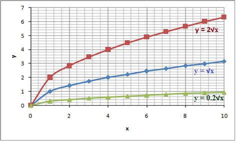 The graph of a radical function (Algebra 1, Radical expressions) – Mathplanet